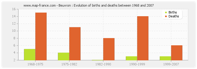 Beuvron : Evolution of births and deaths between 1968 and 2007