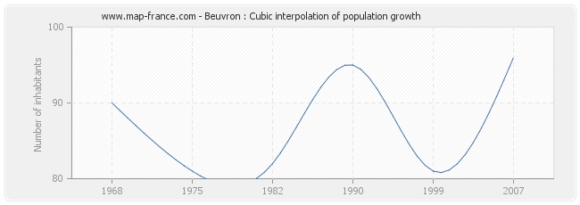 Beuvron : Cubic interpolation of population growth