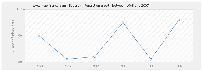 Population Beuvron