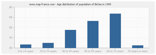 Age distribution of population of Biches in 1999