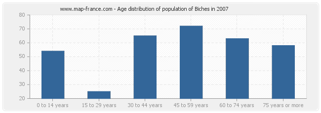 Age distribution of population of Biches in 2007