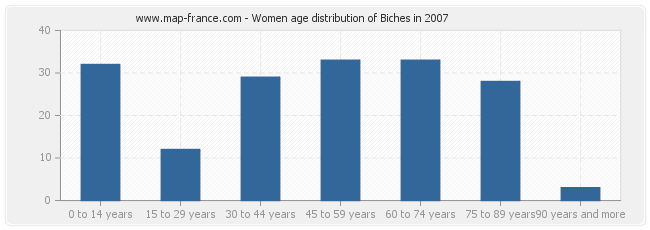Women age distribution of Biches in 2007