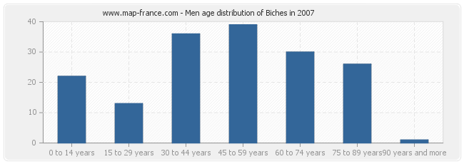 Men age distribution of Biches in 2007