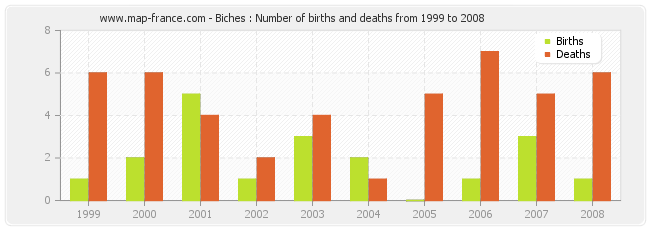 Biches : Number of births and deaths from 1999 to 2008