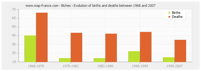 Biches : Evolution of births and deaths between 1968 and 2007
