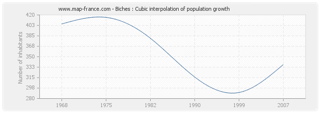 Biches : Cubic interpolation of population growth