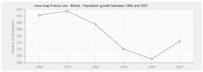 Population Biches