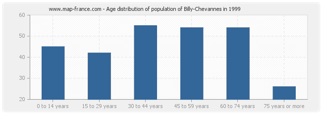 Age distribution of population of Billy-Chevannes in 1999