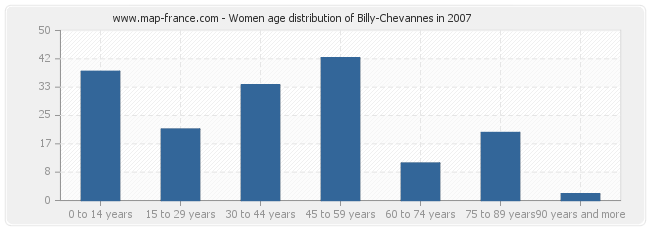 Women age distribution of Billy-Chevannes in 2007