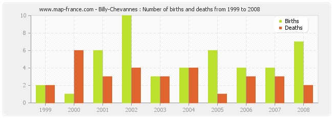 Billy-Chevannes : Number of births and deaths from 1999 to 2008