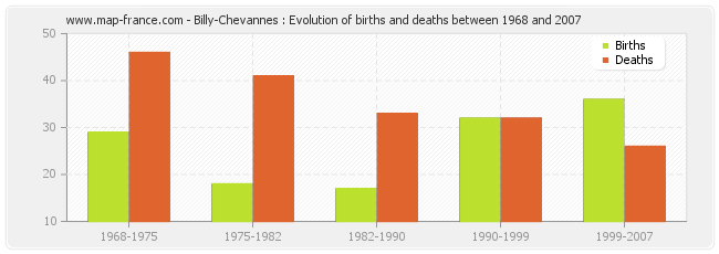 Billy-Chevannes : Evolution of births and deaths between 1968 and 2007