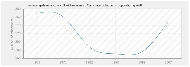 Billy-Chevannes : Cubic interpolation of population growth