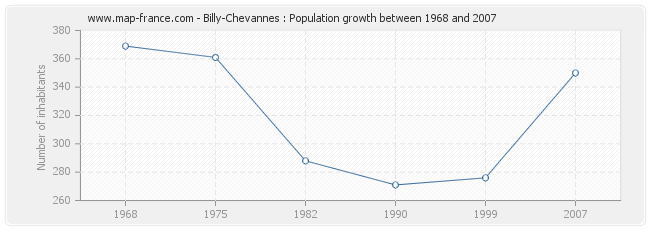Population Billy-Chevannes