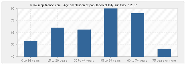 Age distribution of population of Billy-sur-Oisy in 2007