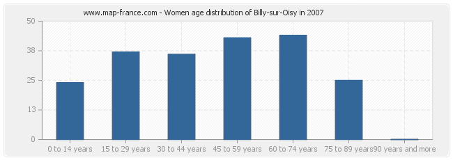 Women age distribution of Billy-sur-Oisy in 2007