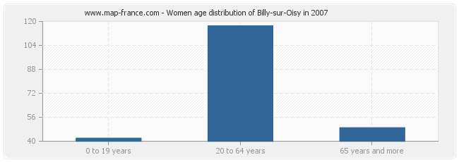 Women age distribution of Billy-sur-Oisy in 2007