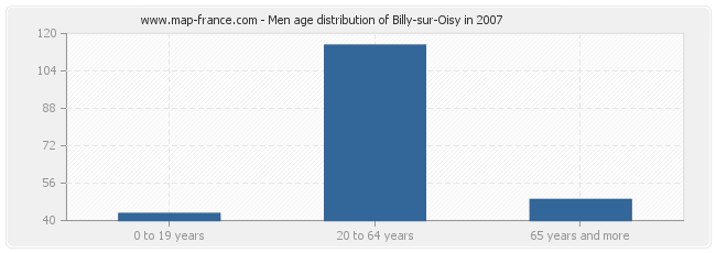 Men age distribution of Billy-sur-Oisy in 2007