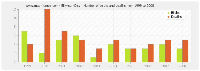 Billy-sur-Oisy : Number of births and deaths from 1999 to 2008