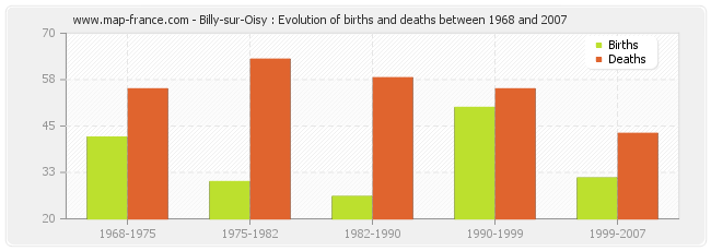 Billy-sur-Oisy : Evolution of births and deaths between 1968 and 2007