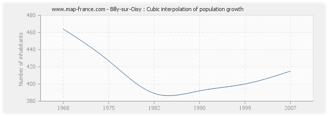 Billy-sur-Oisy : Cubic interpolation of population growth