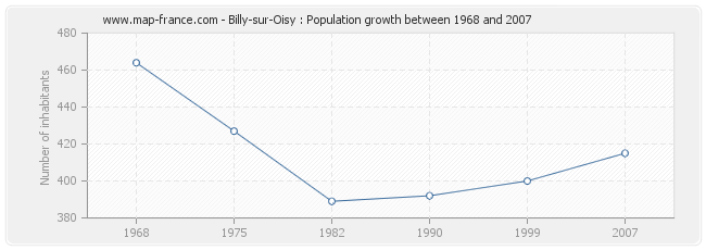 Population Billy-sur-Oisy