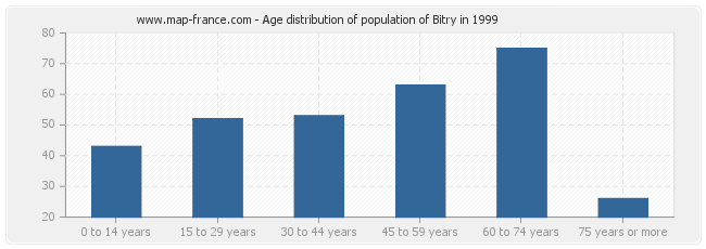 Age distribution of population of Bitry in 1999