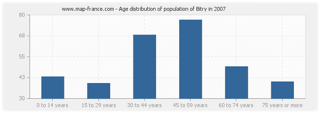 Age distribution of population of Bitry in 2007