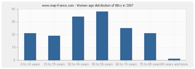 Women age distribution of Bitry in 2007