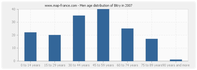 Men age distribution of Bitry in 2007