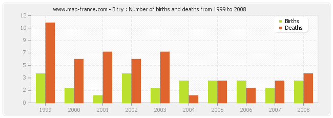 Bitry : Number of births and deaths from 1999 to 2008
