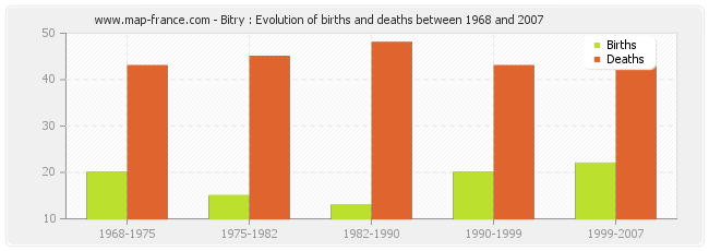Bitry : Evolution of births and deaths between 1968 and 2007