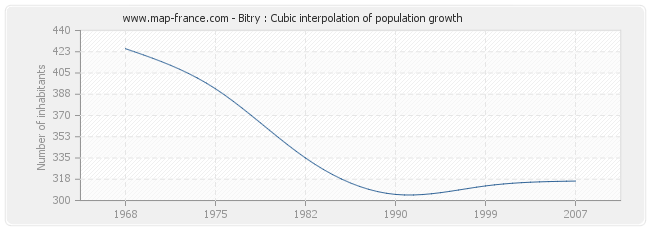 Bitry : Cubic interpolation of population growth