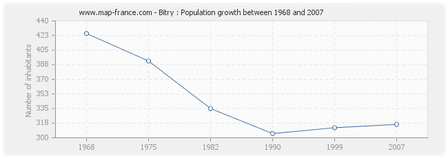 Population Bitry