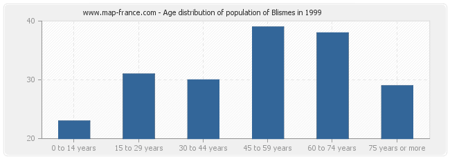 Age distribution of population of Blismes in 1999