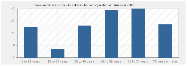 Age distribution of population of Blismes in 2007