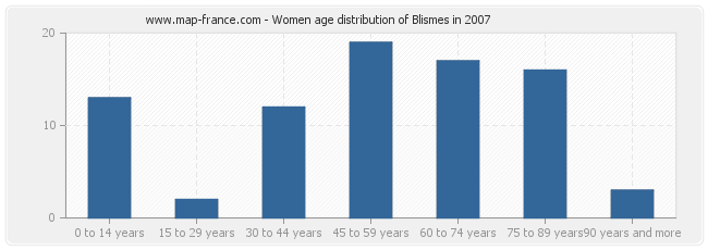 Women age distribution of Blismes in 2007