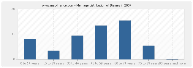 Men age distribution of Blismes in 2007