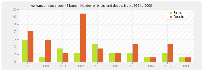 Blismes : Number of births and deaths from 1999 to 2008