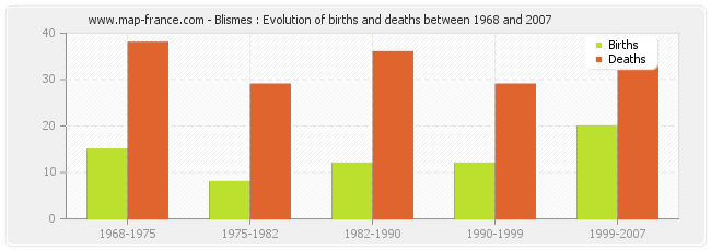 Blismes : Evolution of births and deaths between 1968 and 2007