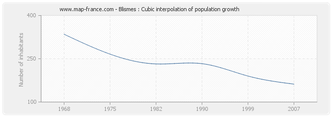 Blismes : Cubic interpolation of population growth