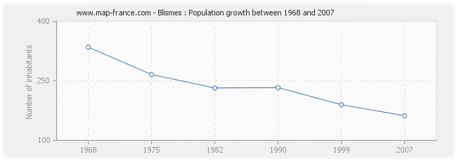 Population Blismes