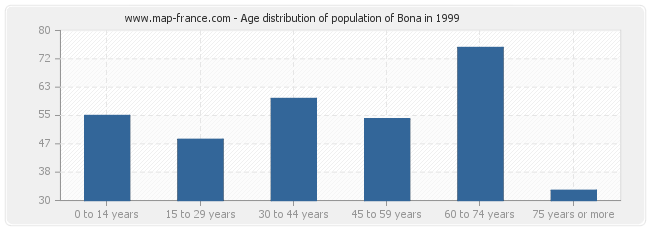 Age distribution of population of Bona in 1999
