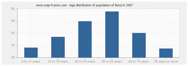 Age distribution of population of Bona in 2007