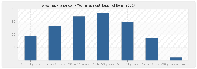 Women age distribution of Bona in 2007