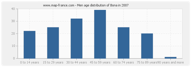 Men age distribution of Bona in 2007