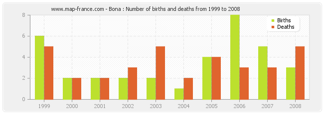 Bona : Number of births and deaths from 1999 to 2008