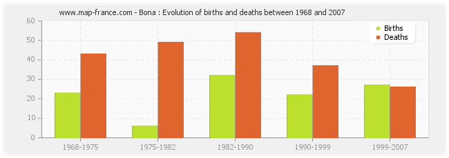 Bona : Evolution of births and deaths between 1968 and 2007