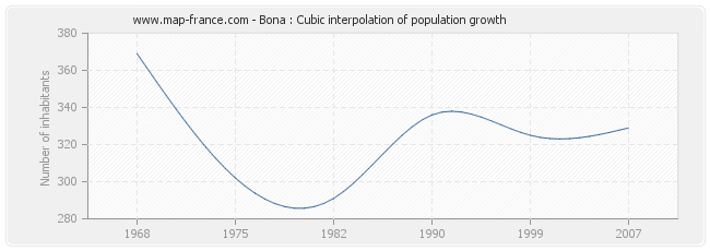 Bona : Cubic interpolation of population growth