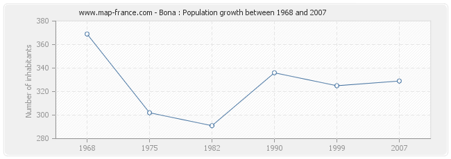 Population Bona