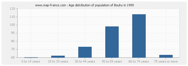 Age distribution of population of Bouhy in 1999